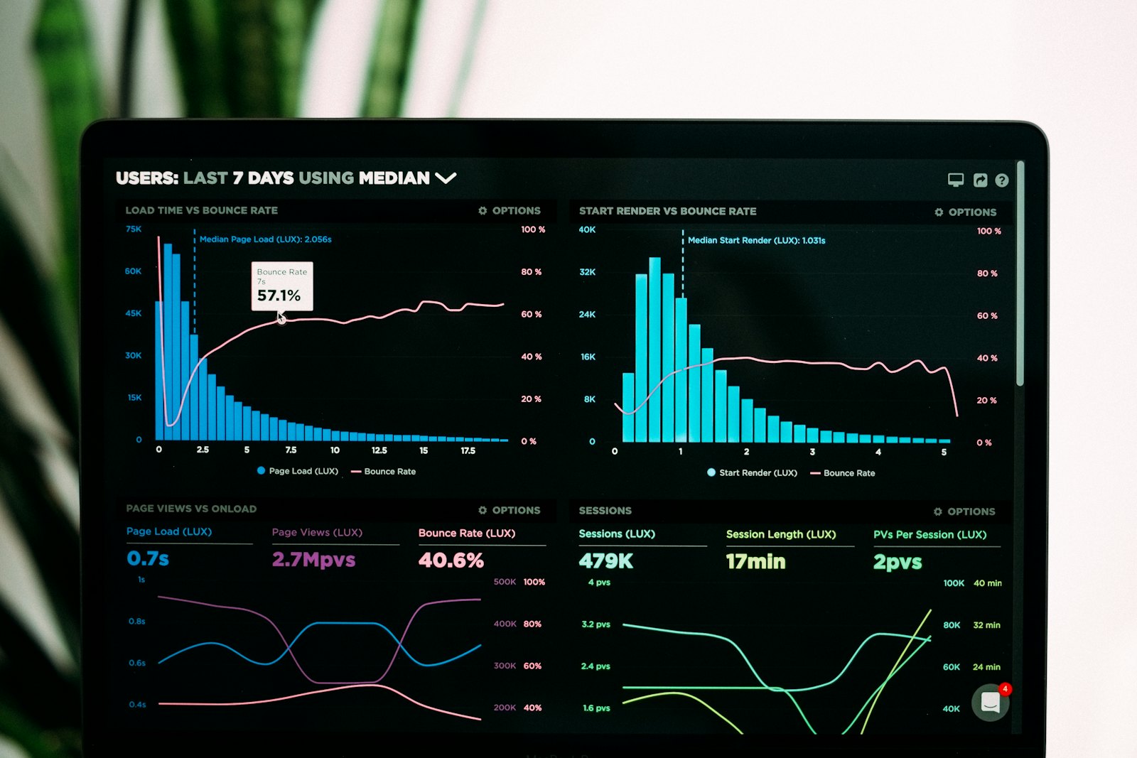 Performance charts on a laptop screen